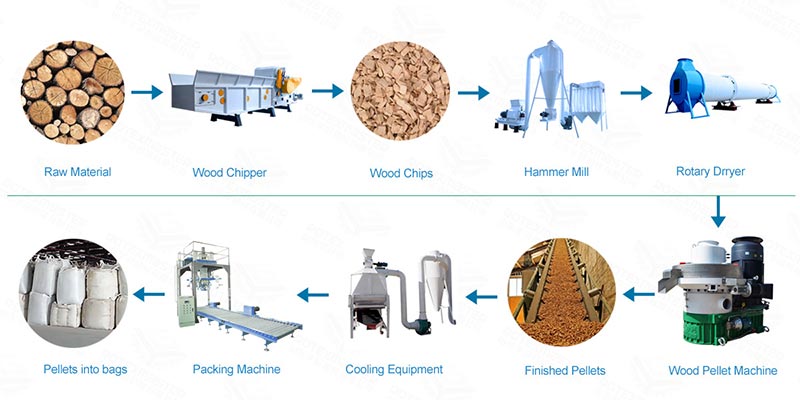 Wood pellet plant production line(图1)